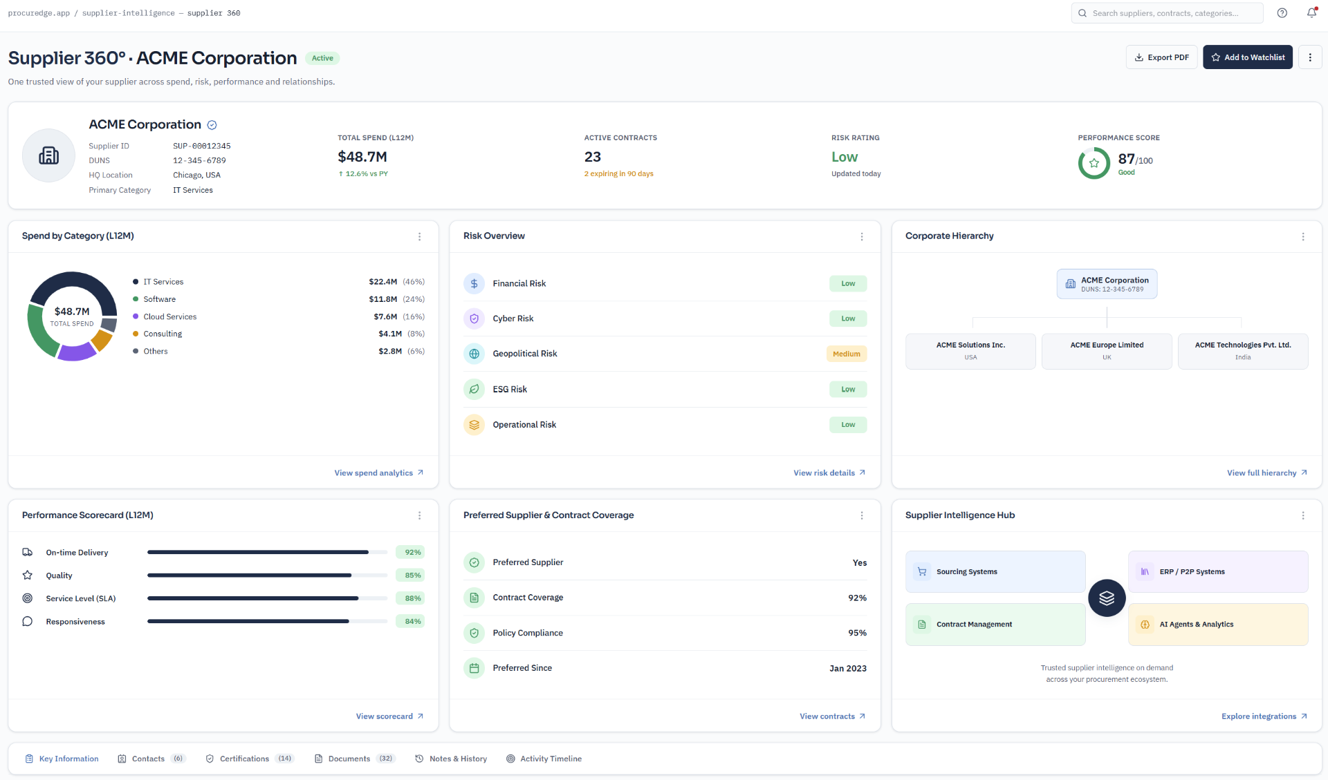 ProcurEdge Supplier 360° Dashboard