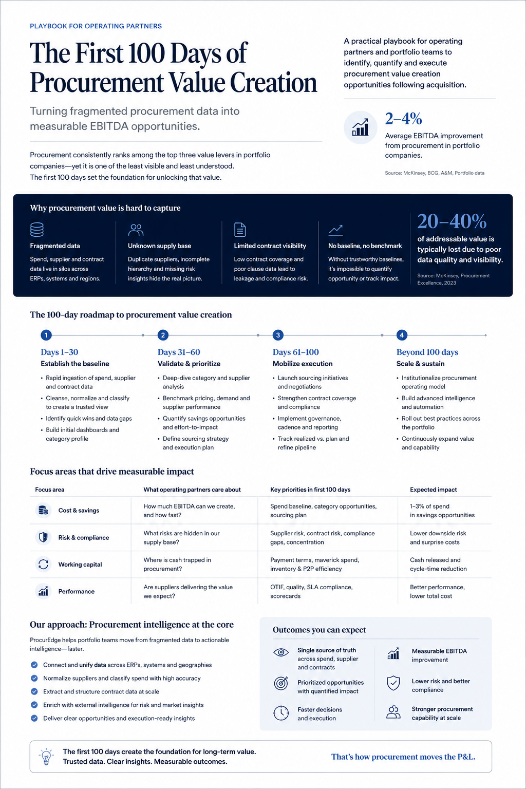 The First 100 Days of Procurement Value Creation